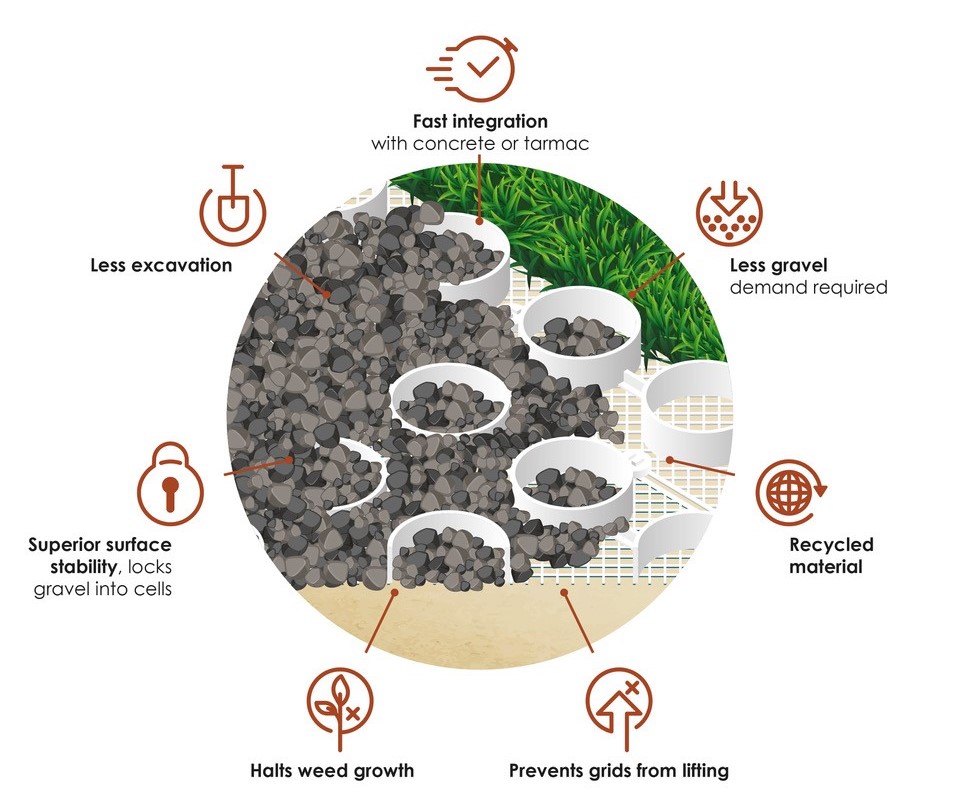 Gravelrings Gravel Retention System Benefits 